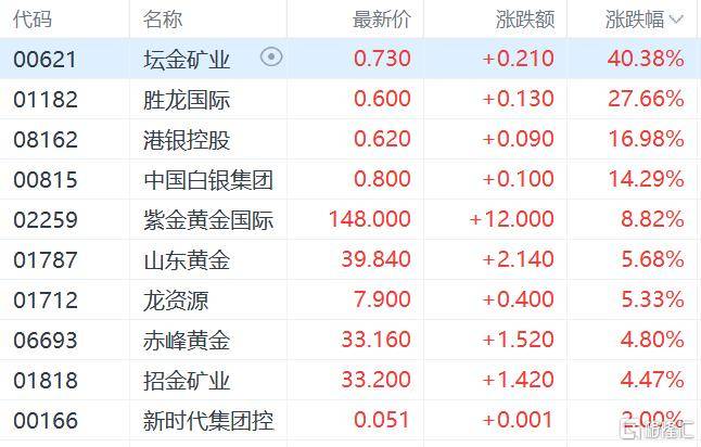 港股收评：三大指数齐跌<strong></p>
<p>加密货币钱包</strong>，恒科指跌1.1%，黄金股逆市大涨