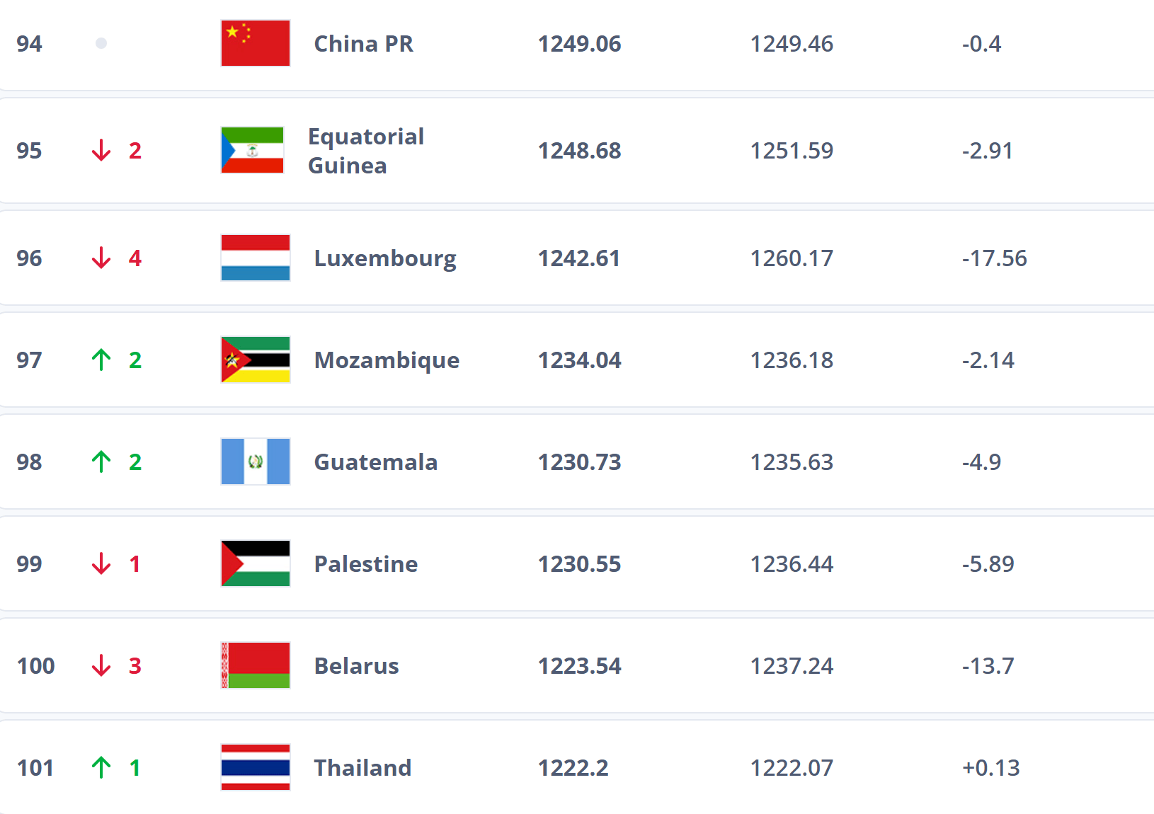 跌出前100<strong></p>
<p>加密货币钱包</strong>？国足帅位未定再弃国际比赛日 世排或被泰国反超
