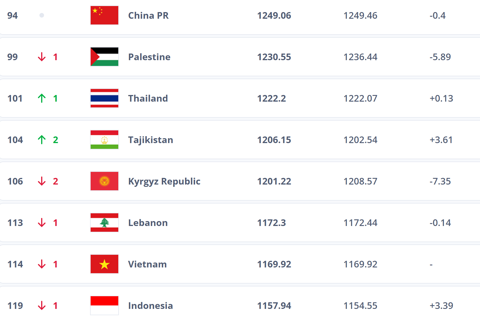 跌出前100<strong></p>
<p>加密货币钱包</strong>？国足帅位未定再弃国际比赛日 世排或被泰国反超
