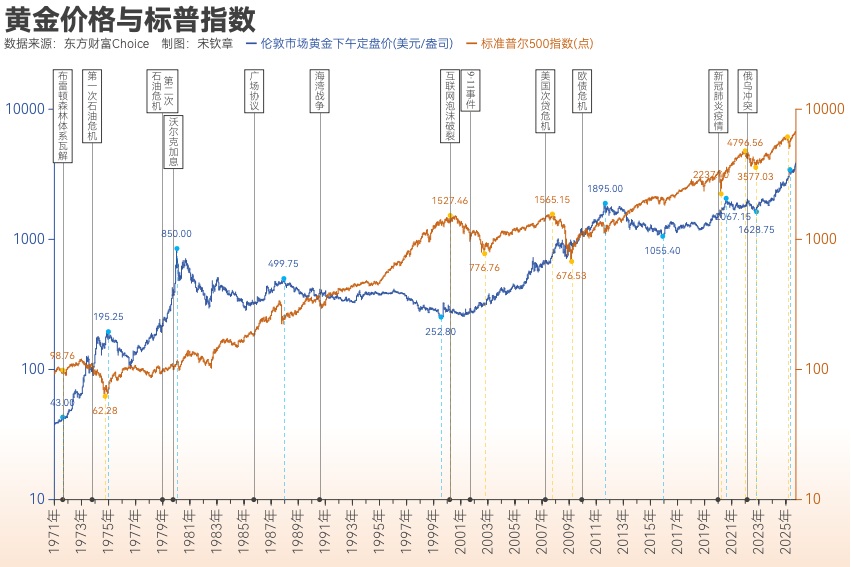 黄金突破4000美元/盎司！布雷顿森林体系瓦解以来金价涨了102倍<strong></p>
<p>加密货币概念股</strong>， 黄金缘何成为全球最“赚钱”大类资产？