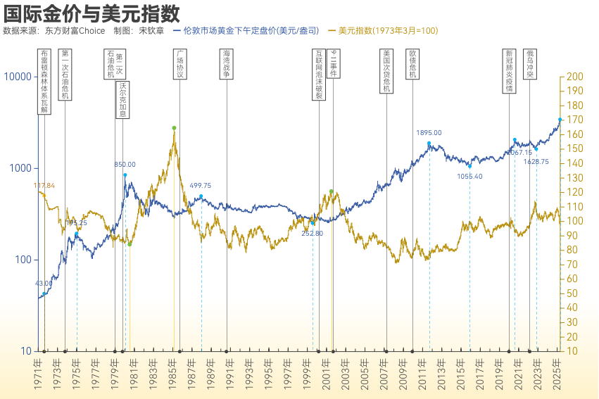 黄金突破4000美元/盎司！布雷顿森林体系瓦解以来金价涨了102倍<strong></p>
<p>加密货币概念股</strong>， 黄金缘何成为全球最“赚钱”大类资产？