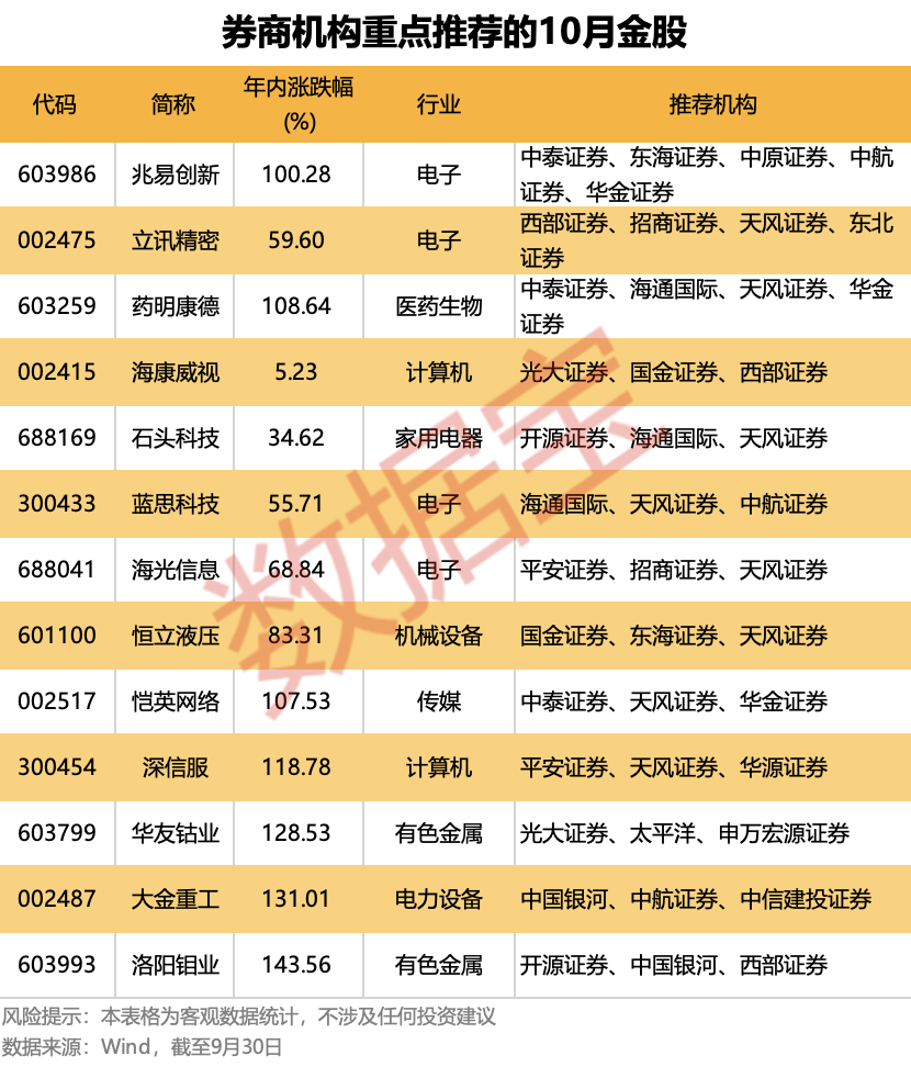 10月金股出炉<strong></p>
<p>加密货币概念股</strong>！13只个股获重点推荐