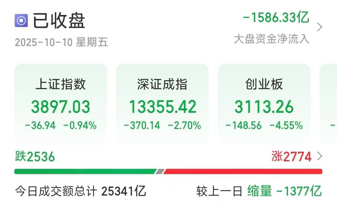 沪指失守3900点<strong></p>
<p>加密货币借贷</strong>，创业板大跌4.55％，超2500只个股下跌