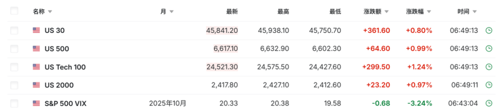 美国股指期货大幅拉升 虚拟货币全线大反攻<strong></p>
<p>抹茶交易所</strong>！发生了什么？