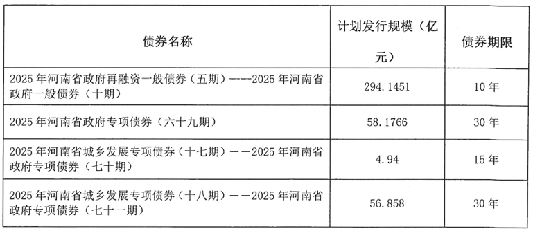 河南拟发行478.34亿元地方债<strong></p>
<p>区块链</strong>，用于城乡发展、棚户区改造等