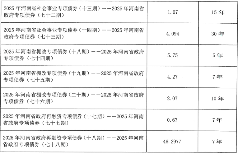 河南拟发行478.34亿元地方债<strong></p>
<p>区块链</strong>，用于城乡发展、棚户区改造等