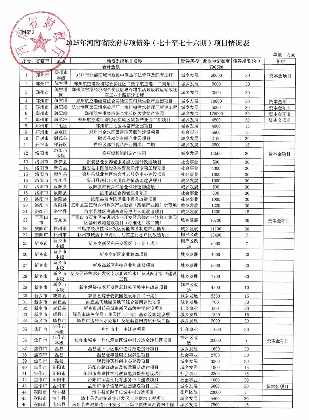 河南拟发行478.34亿元地方债<strong></p>
<p>区块链</strong>，用于城乡发展、棚户区改造等