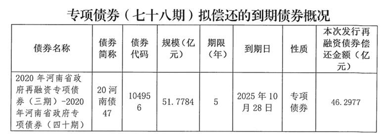河南拟发行478.34亿元地方债<strong></p>
<p>区块链</strong>，用于城乡发展、棚户区改造等
