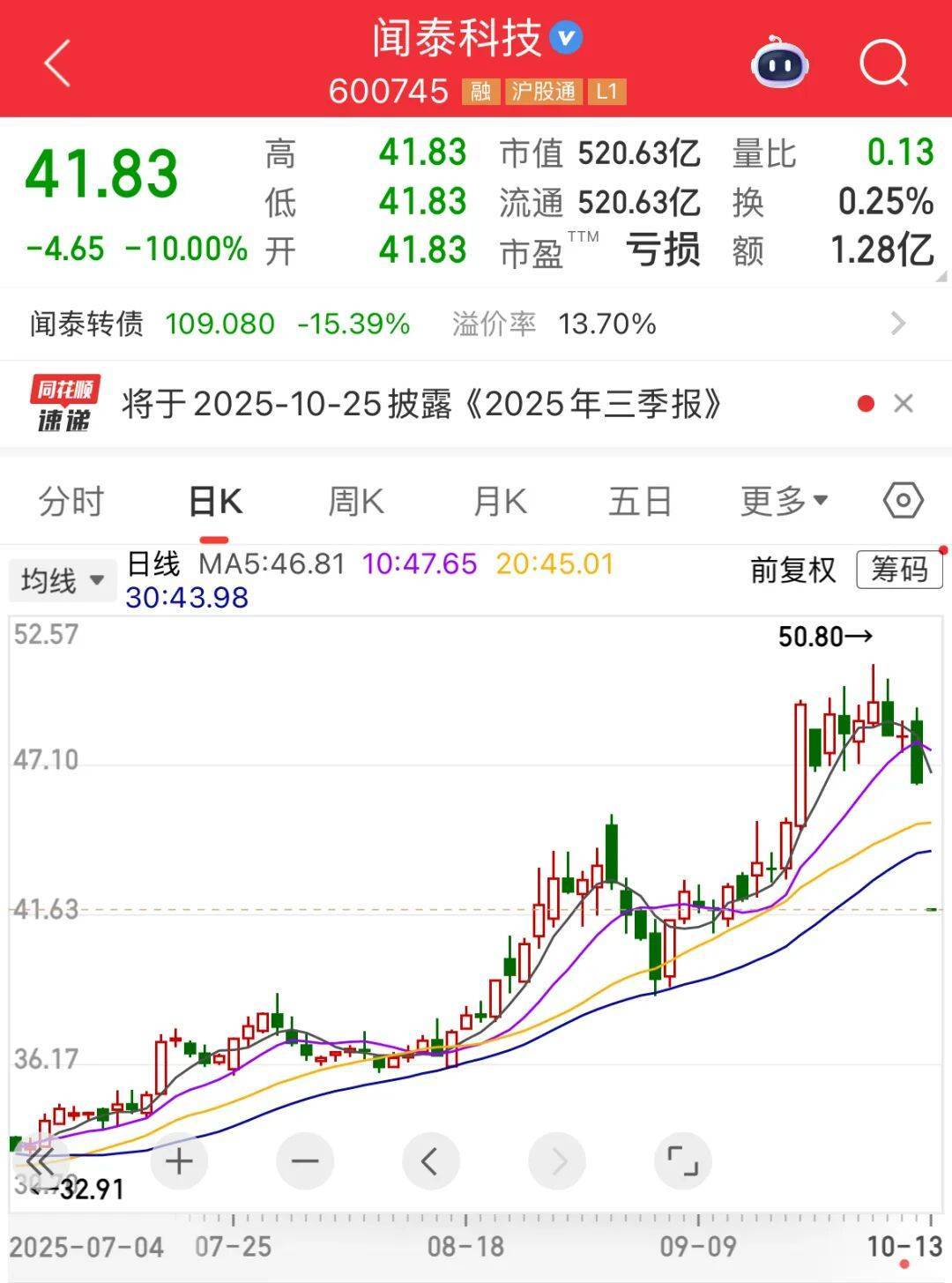 600745开盘跌停！多重利好催化<strong></p>
<p>区块链</strong>，这一领域受益，融资客大幅加仓名单出炉