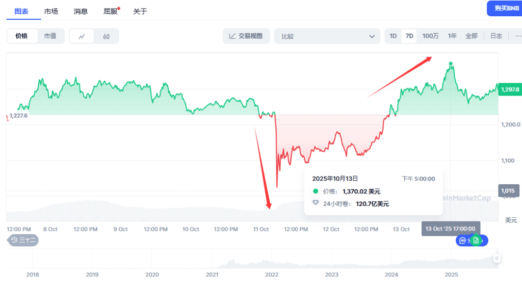 币圈大爆仓后首个新高<strong></p>
<p>区块链</strong>！币安币（BNB）创出历史新高