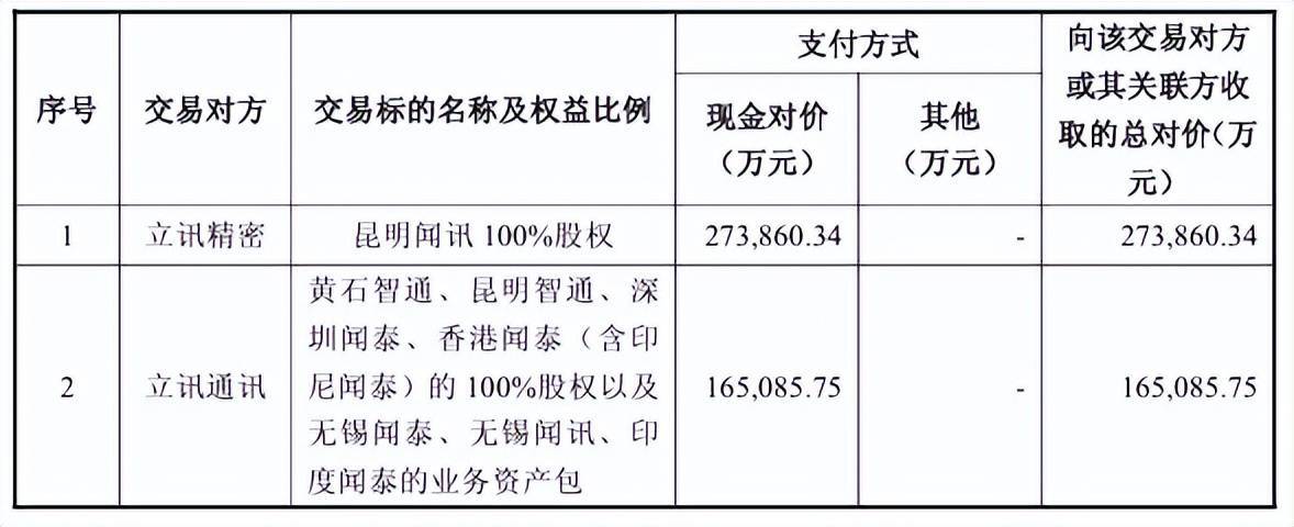 “包袱”甩给立讯精密<strong></p>
<p>区块链</strong>，闻泰科技成功上岸？