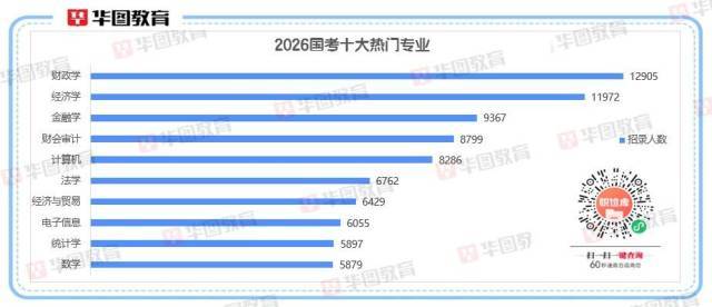 2026国考十大热门专业出炉<strong></p>
<p>区块链技术开发</strong>！经济相关专业“霸榜”