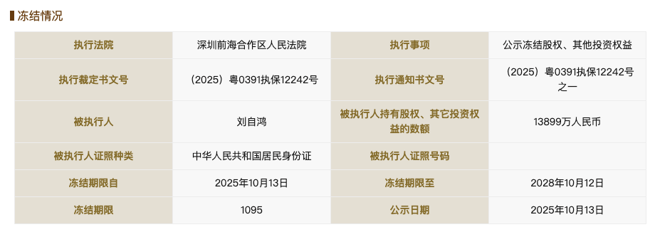 柔宇科技破产不到一年后<strong></p>
<p>区块链技术开发</strong>，刘自鸿所持1.38亿元股权被冻结