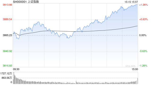 A股收评：沪指涨1.22%重返3900点<strong></p>
<p>区块链技术开发</strong>，创指涨2.36%，机器人走强！超4300股上涨，成交2.09万亿缩量5062亿；机构解读