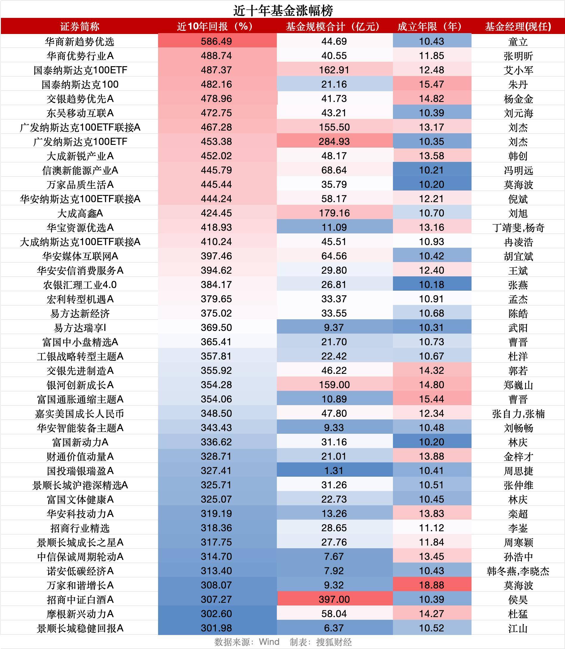 沪指重返3900点之际<strong></p>
<p>瑞波币今日行情</strong>，逾70只基金十年仍亏钱、天治新消费混合亏53%