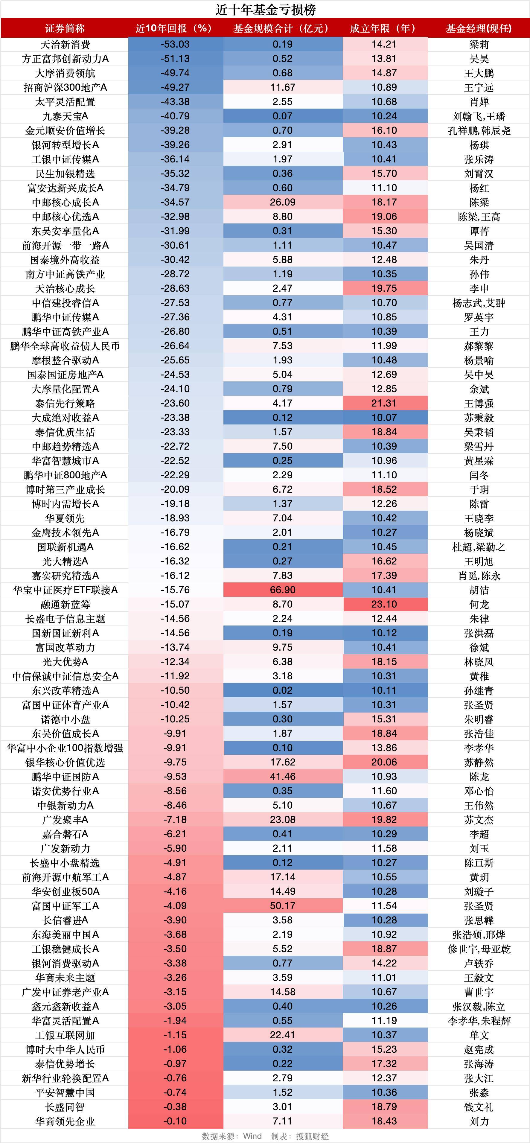 沪指重返3900点之际<strong></p>
<p>瑞波币今日行情</strong>，逾70只基金十年仍亏钱、天治新消费混合亏53%