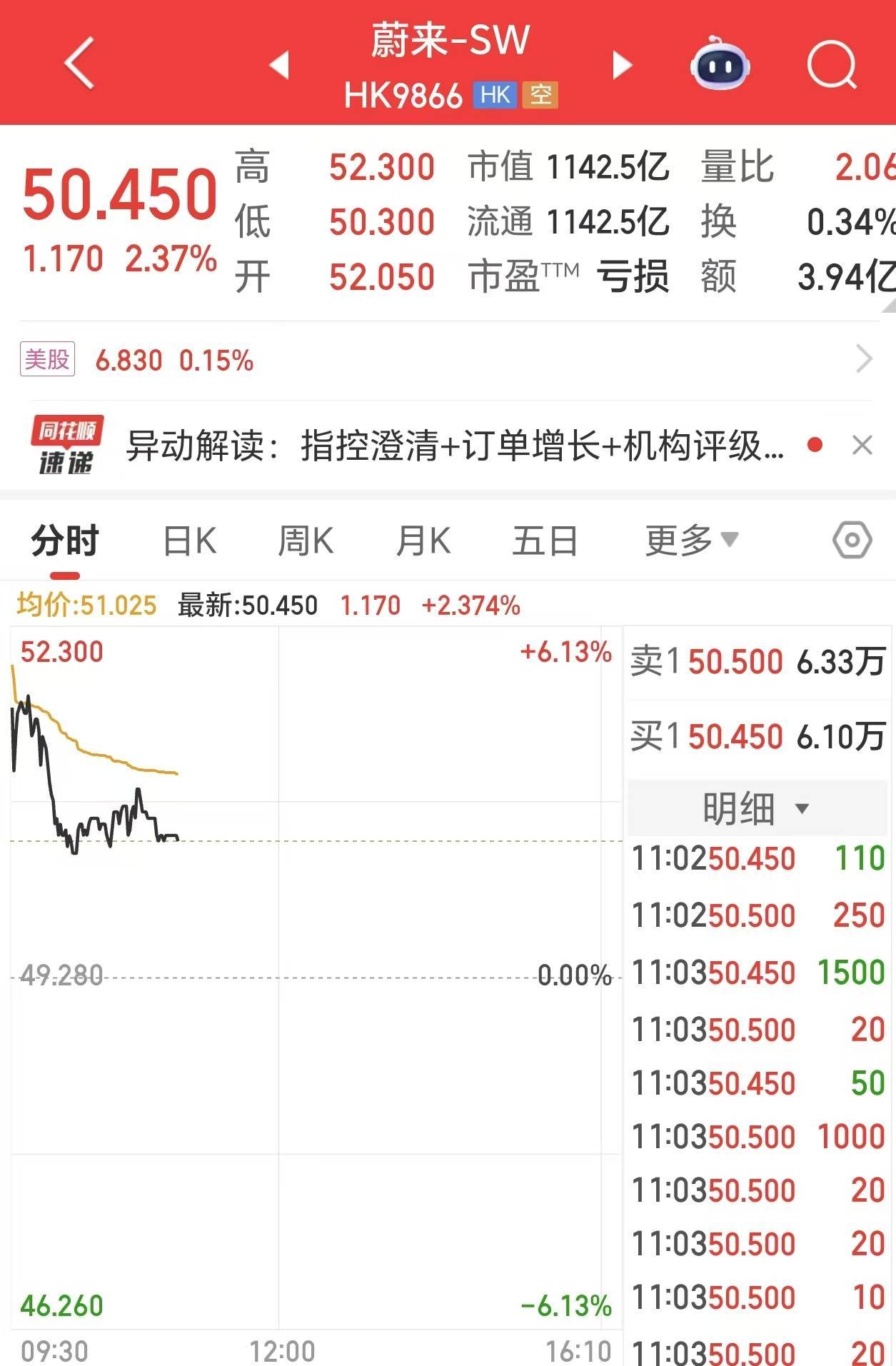 股价一度涨超6%<strong></p>
<p>瑞波币</strong>，蔚来回应被起诉