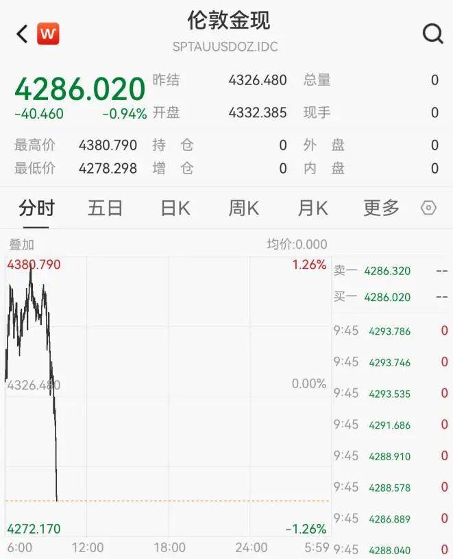 黄金<strong></p>
<p>瑞波币</strong>，突然跳水！