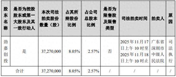 借款合同纠纷牵连<strong></p>
<p>瑞波币</strong>，劲嘉股份控股股东所持2.57%股份将被司法拍卖