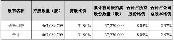 借款合同纠纷牵连<strong></p>
<p>瑞波币</strong>，劲嘉股份控股股东所持2.57%股份将被司法拍卖