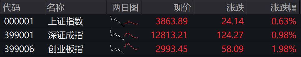 收盘丨创业板指冲高回落涨近2%<strong></p>
<p>瑞波币最新消息</strong>，两市成交额缩量超2000亿