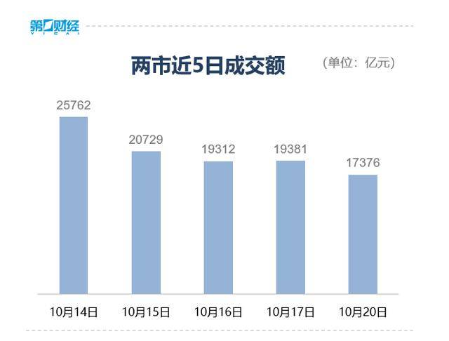 收盘丨创业板指冲高回落涨近2%<strong></p>
<p>瑞波币最新消息</strong>，两市成交额缩量超2000亿