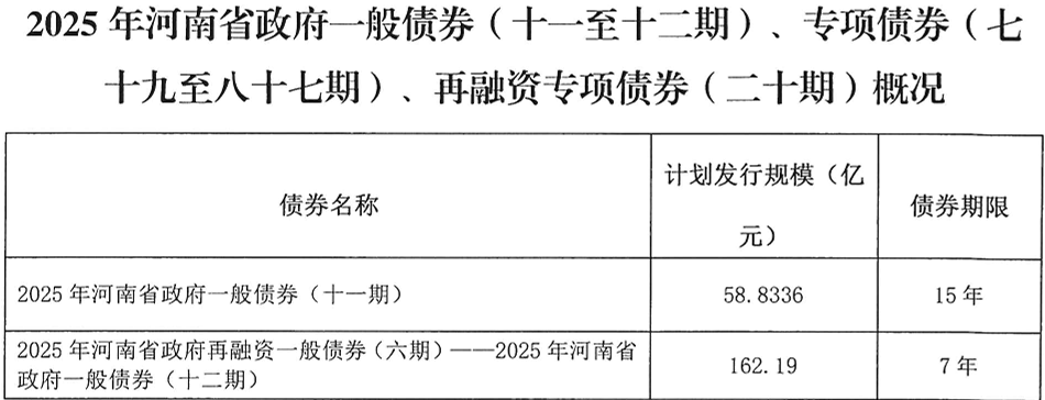 河南拟发行378亿地方债！含10亿元再融资专项债<strong></p>
<p>瑞波币行情</strong>，用于置换隐债