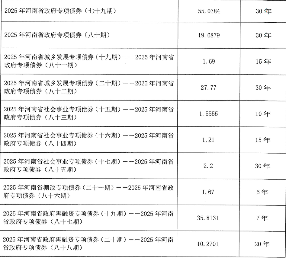 河南拟发行378亿地方债！含10亿元再融资专项债<strong></p>
<p>瑞波币行情</strong>，用于置换隐债