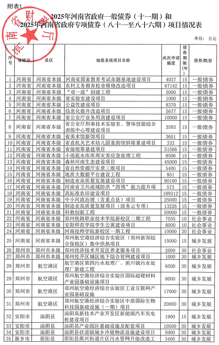 河南拟发行378亿地方债！含10亿元再融资专项债<strong></p>
<p>瑞波币行情</strong>，用于置换隐债