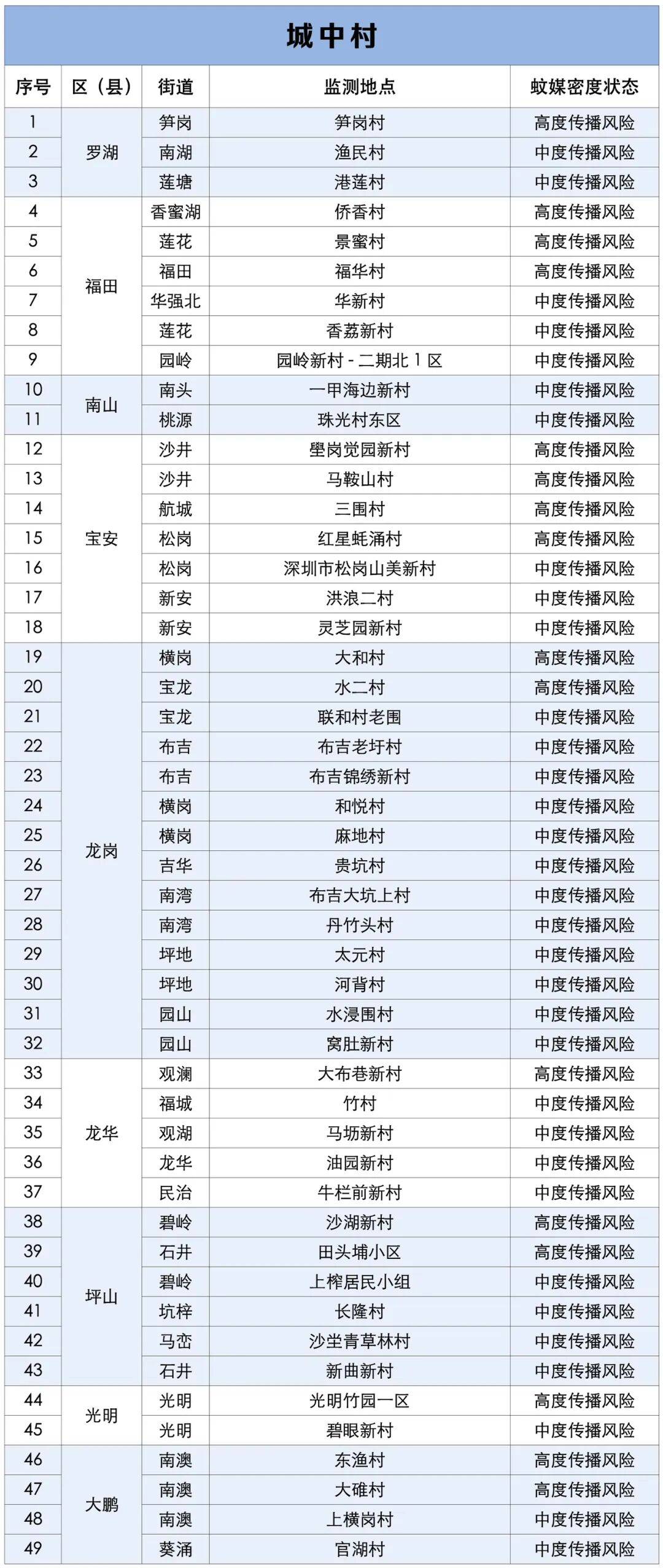 涉学校、公园、城中村<strong></p>
<p>瑞波币行情</strong>！深圳官方最新公布“黑窝点”