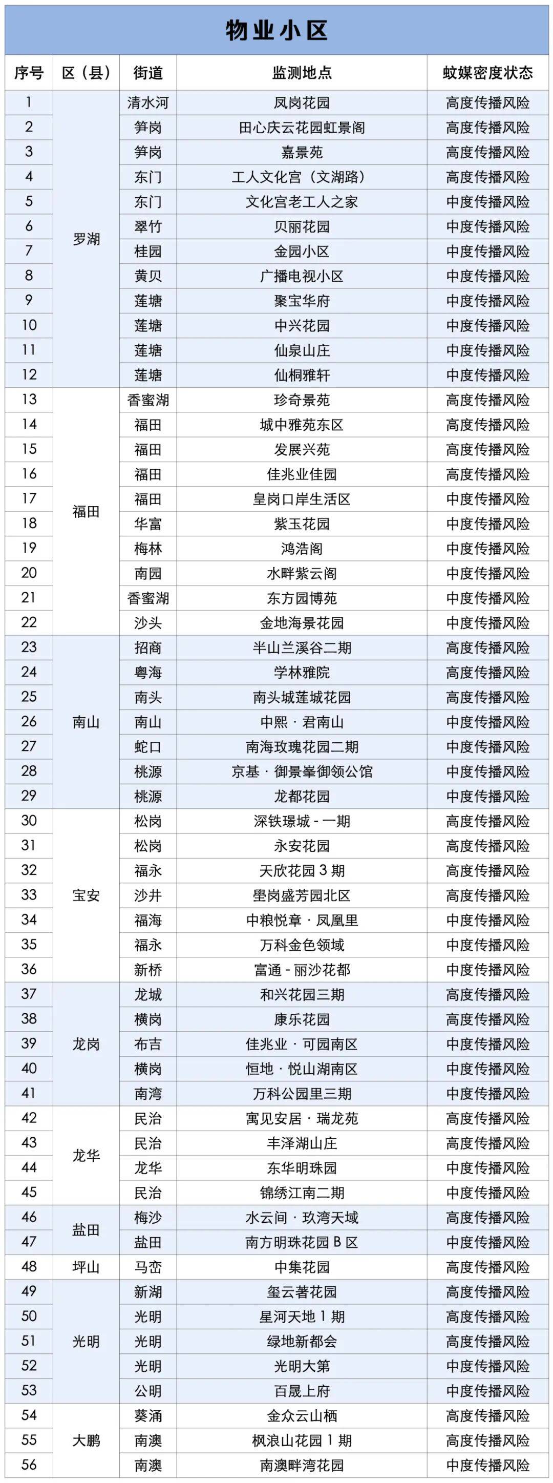 涉学校、公园、城中村<strong></p>
<p>瑞波币行情</strong>！深圳官方最新公布“黑窝点”