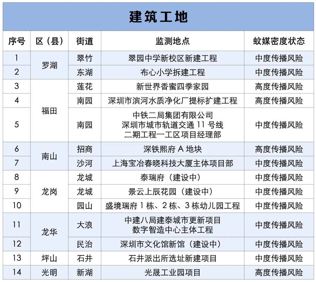 涉学校、公园、城中村<strong></p>
<p>瑞波币行情</strong>！深圳官方最新公布“黑窝点”