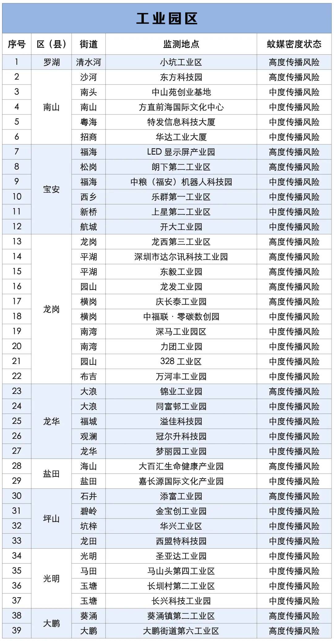 涉学校、公园、城中村<strong></p>
<p>瑞波币行情</strong>！深圳官方最新公布“黑窝点”