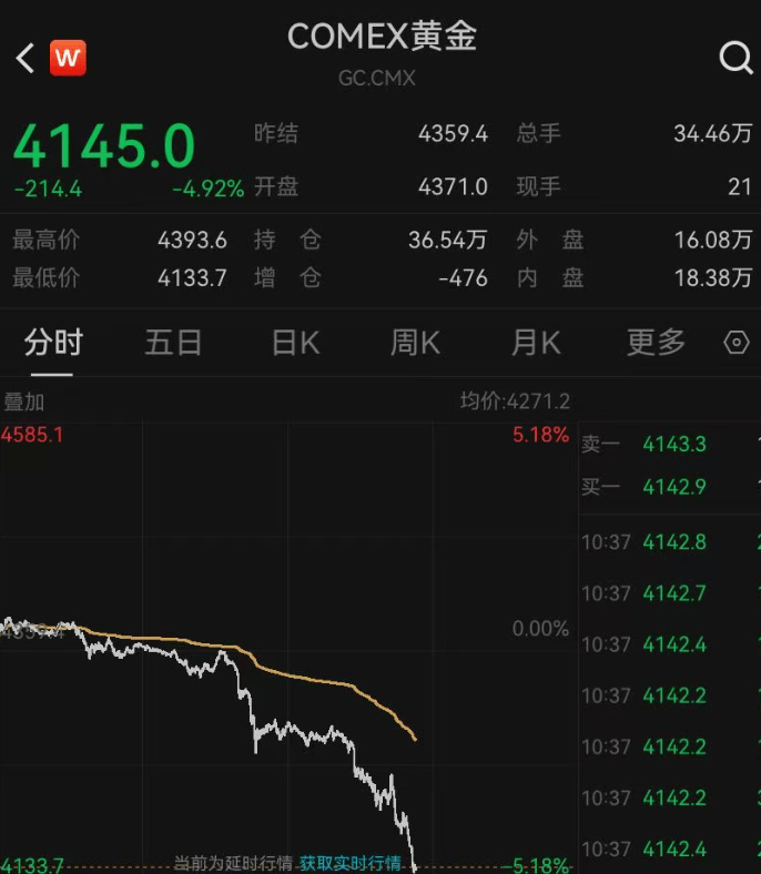 深夜突发<strong></p>
<p>瑞波币行情</strong>，金价崩了！短短7小时，就跌掉240多美元，网友懵圈：我今天刚买啊