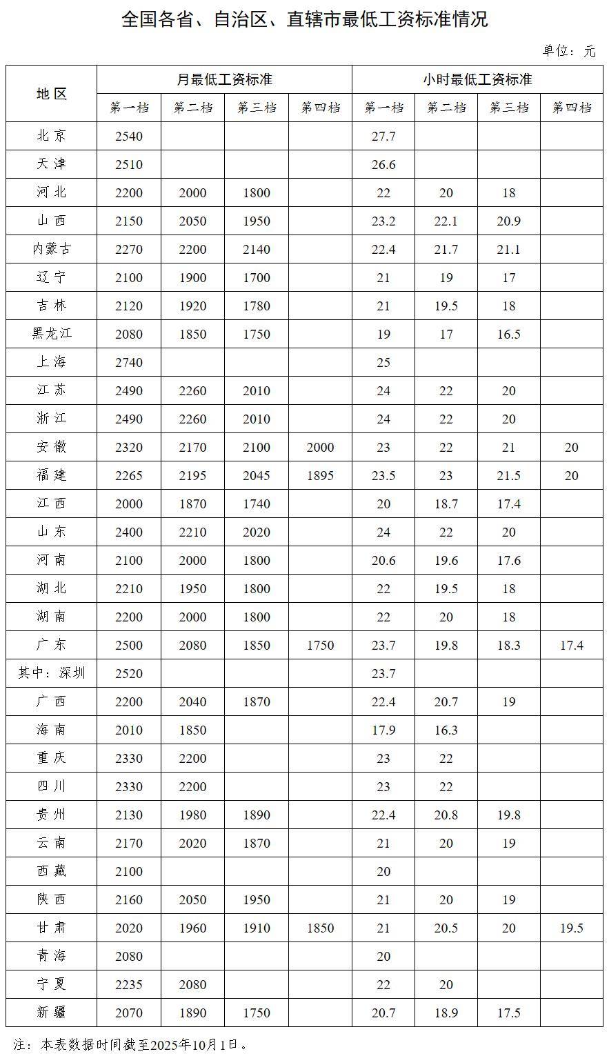中央多次提“涨工资”后<strong></p>
<p>瑞波币今日价格</strong>，各省最低工资普涨 多省涨幅超10%