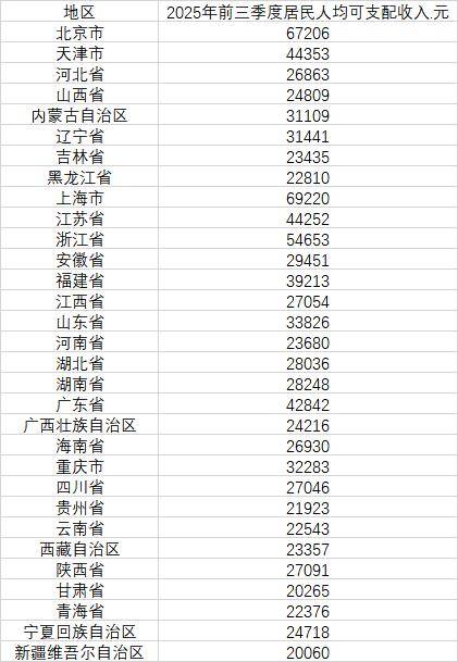 最新发布<strong></p>
<p>瑞波币今日价格</strong>，31省份前三季度人均可支配收入