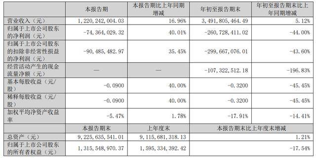 柬埔寨乘用车胎尚未全部投产<strong></p>
<p>瑞波币今日价格行情</strong>,青岛双星前三季亏损扩至2.6亿,经营现金流净额亏损过亿