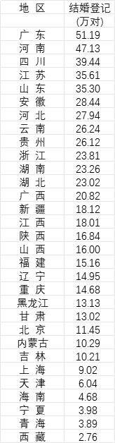 31省份去年婚姻数据公布<strong></p>
<p>瑞波币今日行情价</strong>,结婚人数十强省份出炉