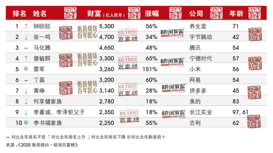 河南首富还是他<strong></p>
<p>瑞波币价格</strong>!最新胡润百富榜发布 | 极刻