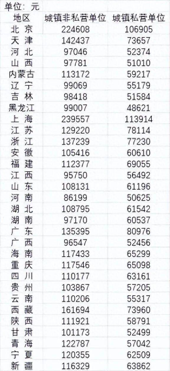 2024年平均工资公布<strong></p>
<p>泰达币今日价格</strong>,全国城镇非私营单位就业人员年平均工资124110元