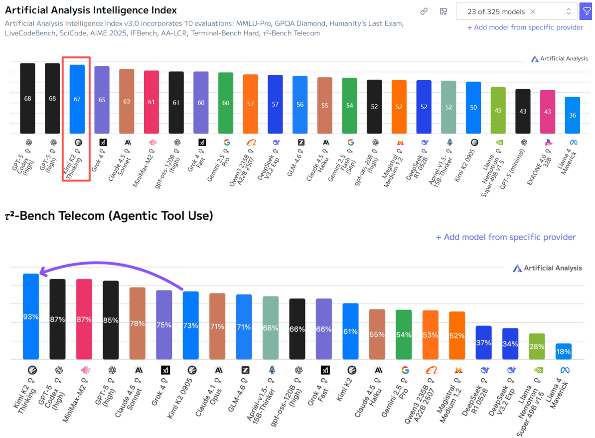 460万美元训练！月之暗面万亿参数模型登顶开源榜首<strong></p>
<p>aicoin</strong>，国产模型的又一个DeepSeek时刻