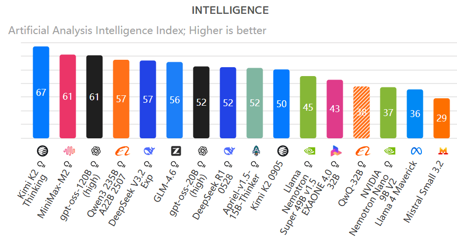 460万美元训练！月之暗面万亿参数模型登顶开源榜首<strong></p>
<p>aicoin</strong>，国产模型的又一个DeepSeek时刻