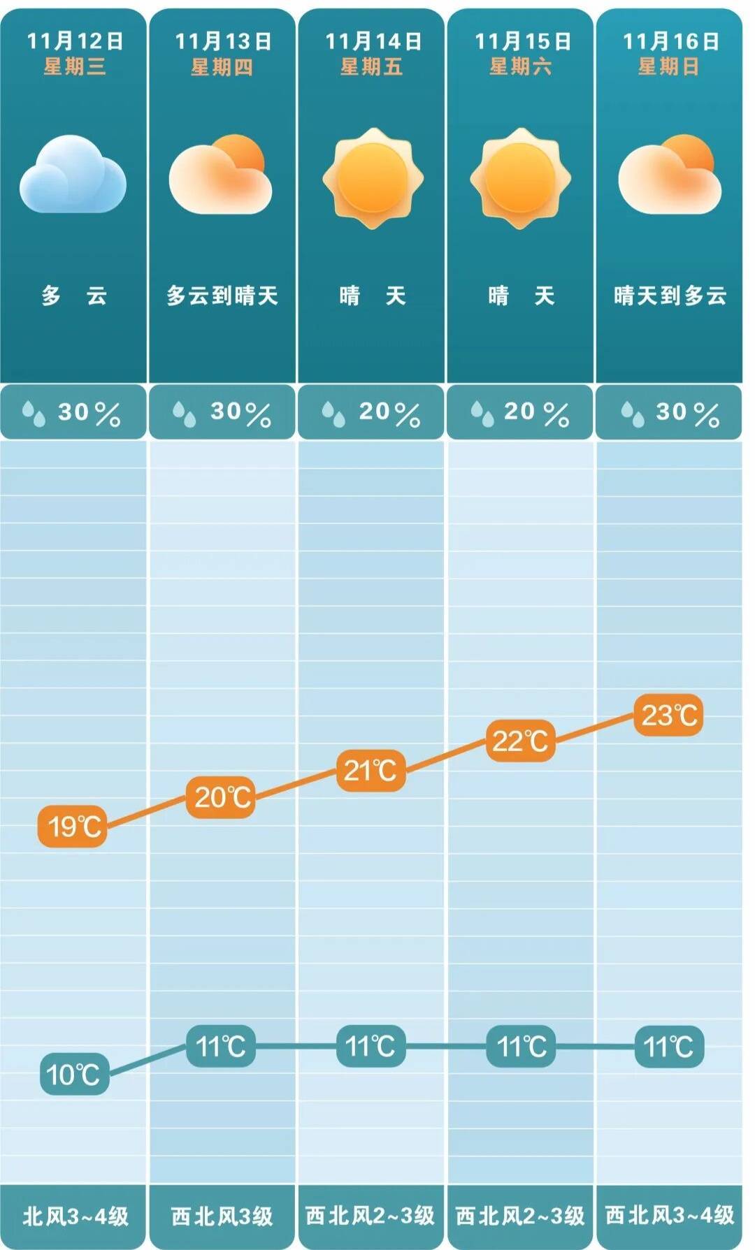 最低3℃<strong></p>
<p>aicoin官网</strong>！长沙接下来的气温……