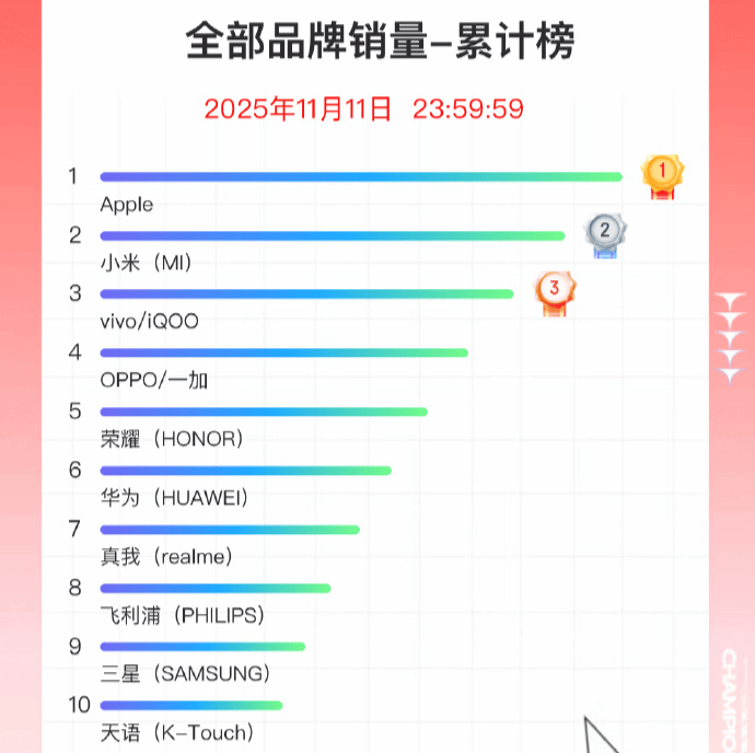 双11手机战报出炉:小米斩获国产销量冠军<strong></p>
<p>aicoin官网</strong>,苹果仍占主导