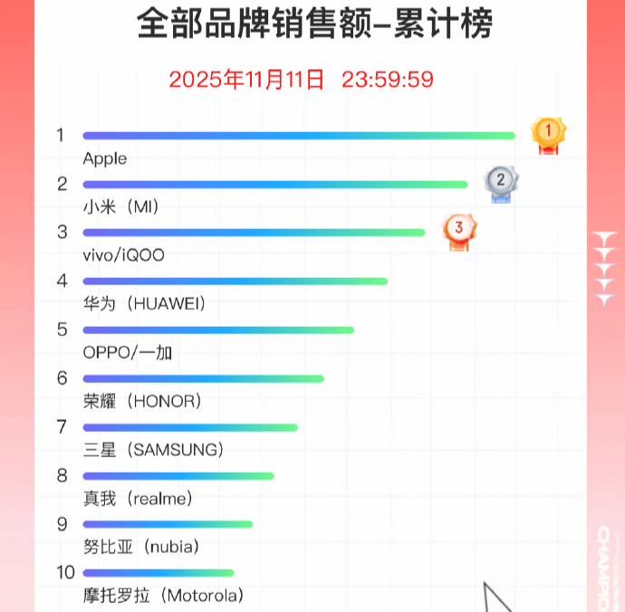 双11手机战报出炉:小米斩获国产销量冠军<strong></p>
<p>aicoin官网</strong>,苹果仍占主导
