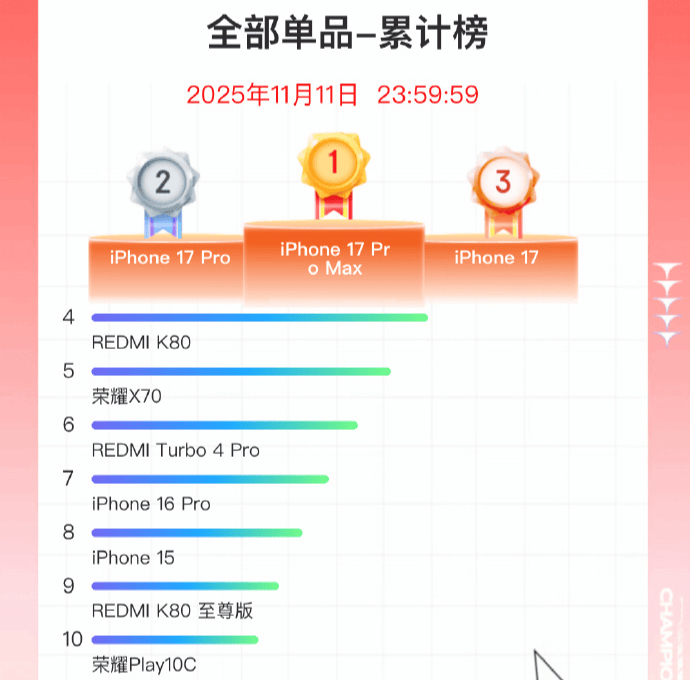 双11手机战报出炉:小米斩获国产销量冠军<strong></p>
<p>aicoin官网</strong>,苹果仍占主导