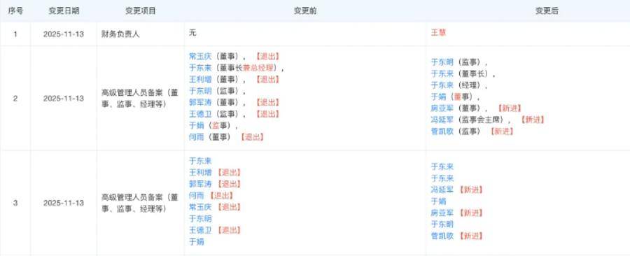 胖东来最新调整!于东来不再兼任总经理<strong></p>
<p>binance</strong>,公司多位高管变更