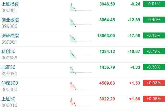 A股三大指数高开低走全线转跌，创业板指回落翻绿，早盘一度涨2%，沪指、深成指涨幅大幅收窄！近4000股下跌