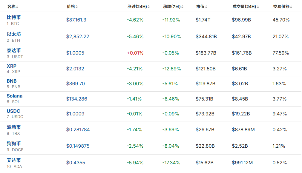 全线大跌<strong></p>
<p>binance官网</strong>!23万人爆仓!59亿“灰飞烟灭”......