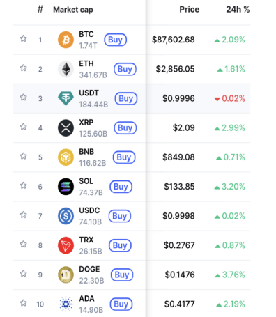 比特币价格反弹 突破8.7万美元